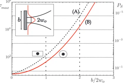 Fig. 1.12 – Influence de la dimension transverse du r´esonateur sur la finesse maximale accessible, pour un oscillateur circulaire (trait plein) et pour un profil rectangulaire (pointill´es).