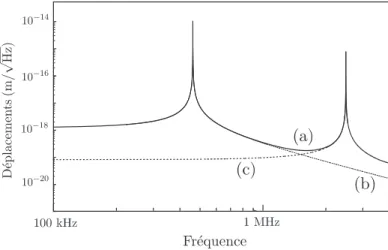 Fig. 2.7 – Simulation des niveaux de bruit. Courbe (a) : bruit thermique du micro-miroir `a la temp´erature de 300 K ; (b) : contribution du premier mode propre ; (c) contribution de tous les autres modes propres.