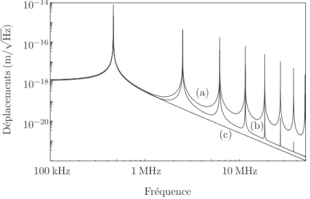 Fig. 2.8 – Simulation des niveaux de bruit obtenus pour un col de 60 µm (a) et 120 µm (b)