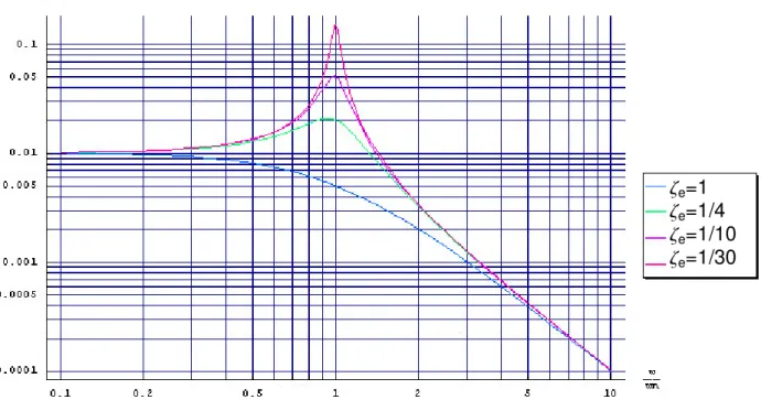 Figure 5 : Amplitude du déplacement z(t) en fonction de la pulsation normalisée et de  l’amortissement électrique  e
