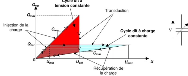 Figure 21 : Cycles Charge-Tension Qvar U max  U Qmax Ucst Qcst 0Cmax Cmin Cycle dit à tension constante