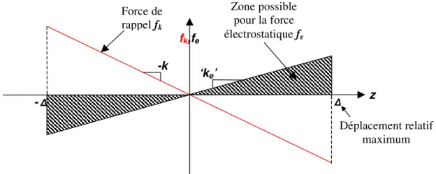 Figure 23 : Zone possible pour la force électrostatique 