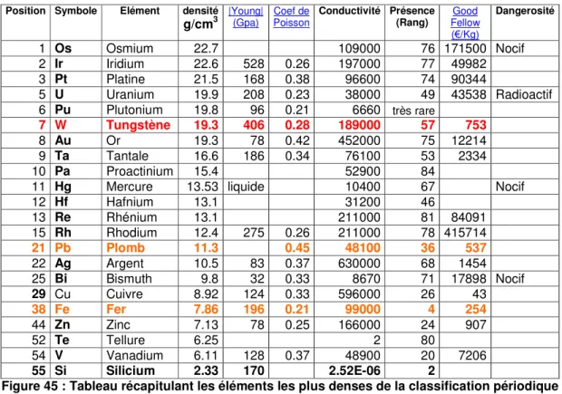 Figure 45 : Tableau récapitulant les éléments les plus denses de la classification périodique 