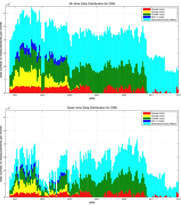 Figure 2.3: Histograms of the number of measurements from all geomagnetic times (top panel ) and geomagnetic quiet-times (bottom panel ) used to derive the CM5 model as a function of time