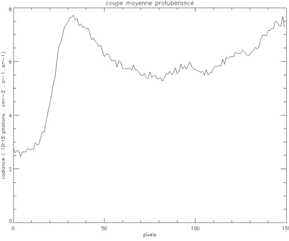 Fig. 4.20: Coupe moyenne sur la zone encadr´ee de la protub´erance de la figure 4.19 .