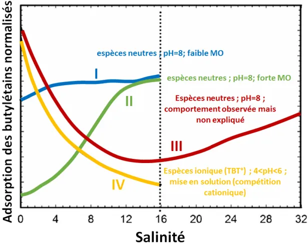 Figure 6 : Schéma représentant quatre tendances types de sorption du TBT le long du gradient de salinité  retrouvées dans la littérature scientifique (modifié, d’après Fang et al., 2017)