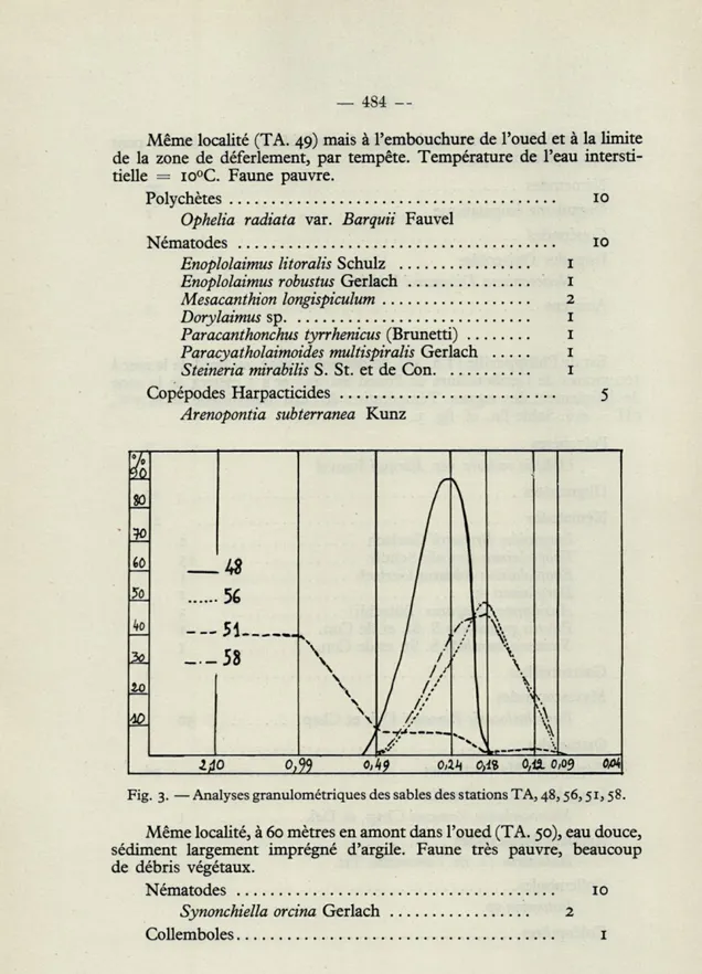 Fig.  3.  — Analyses granulométriques des sables des stations TA, 48,56,51,58. 