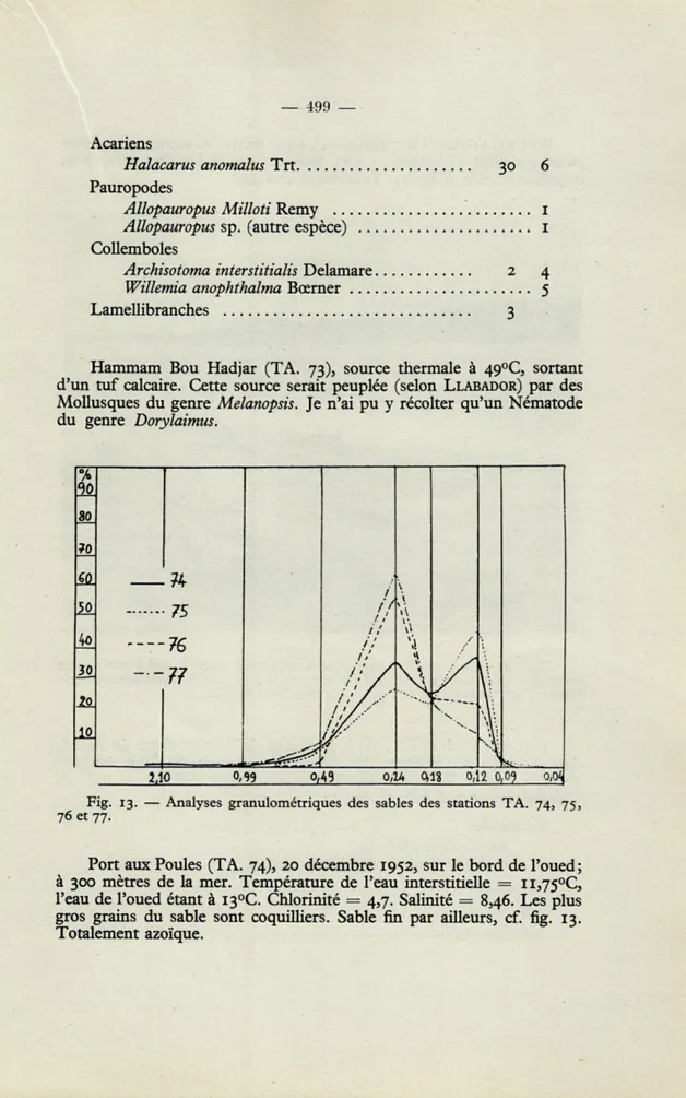 Fig.  13.  —  Analyses  granulométriques  des  sables  des  stations  TA.  74,  75,  76  et 77