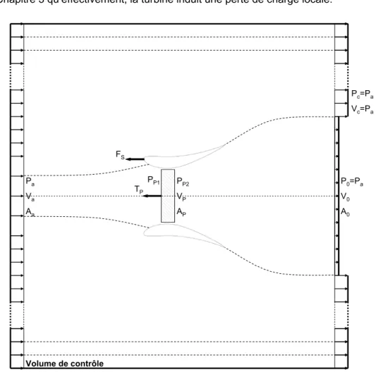 Figure 1.14 : Volume de contrôle – Turbine munie d’un carénage en milieu infini 