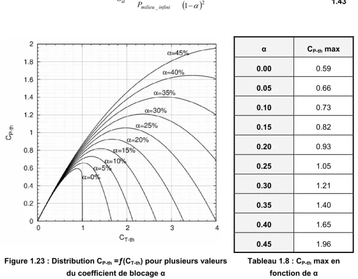 Figure 1.23 : Distribution C P-th  =ƒ(C T-th ) pour plusieurs valeurs  du coefficient de blocage α 
