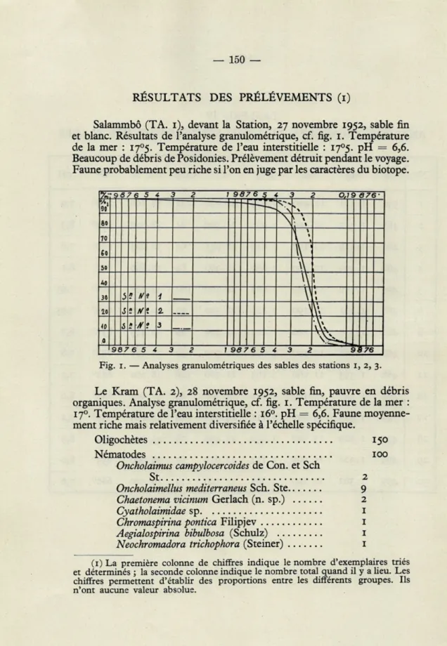 Fig.  1.  —  Analyses  granulométriques  des  sables  des  stations  I,  2,   3. 