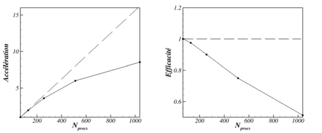 Figure 1.1  Exemple de courbes d'accélération (à gauche) et d'ecacité (à droite) d'un code parallèle en fonction du nombre de processus