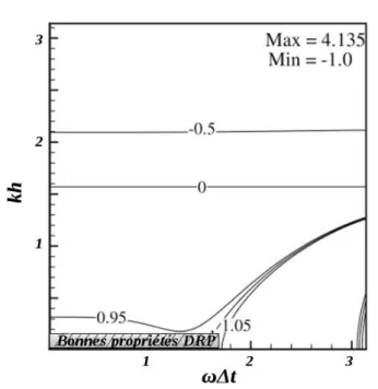 Figure 2.6  Iso-courbes de la vitesse de groupe dans le plan (kh − ω∆t) dans le cas où l'avancement temporel est eectué avec un schéma de Runge-Kutta d'ordre 4 combiné à un schéma de diérence nie centrée d'ordre 2 pour la discrétisation spatiale