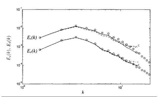 Figure 2.9  Densité spectrale du champ de vitesse décomposée en sa partie solénoï- solénoï-dale E s (k) et irrotationnelle E d (k) 