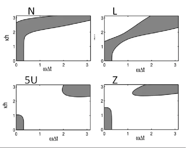 Figure 2.12  Vitesse de groupe normalisée V g /c des schémas N et Z et de quelques schémas témoins combinés avec un avancement temporel selon le schéma d'Euler explicite d'ordre 1