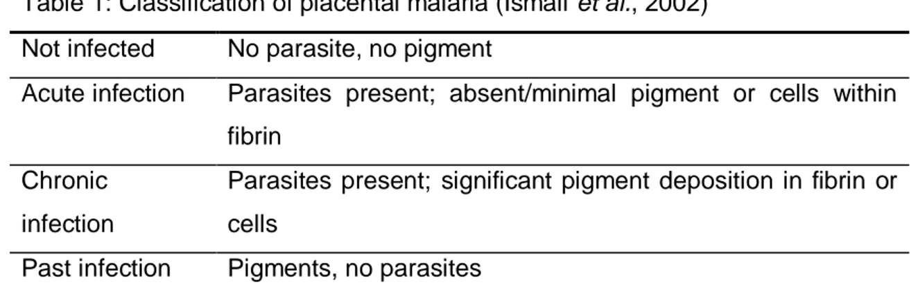 Table 1: Classification of placental malaria (Ismail et al., 2002)   Not infected  No parasite, no pigment 