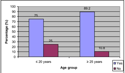 Figure 4: Distribution of chemoprophylaxis with respect to age group 