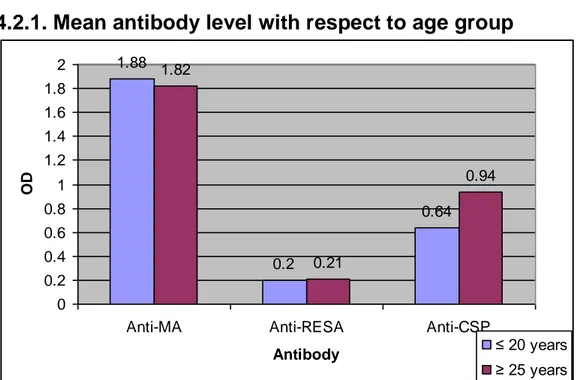 Table 4: Comparison of the mean antibody levels in the two groups 