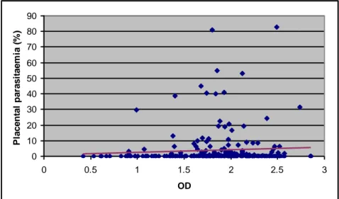 Figure 9: Scatter plot for placental parasitaemia against anti-MA antibody  level              