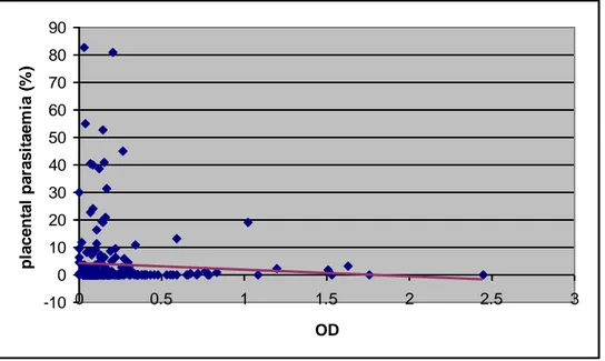 Figure  10:  Scatter  plot  for  placental  parasitaemia  against  anti-RESA    antibody level  