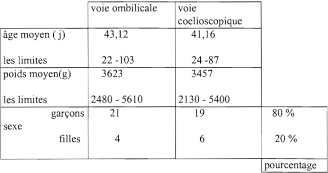 tableau n°  1 récapitulatif des données épidémiologiques 