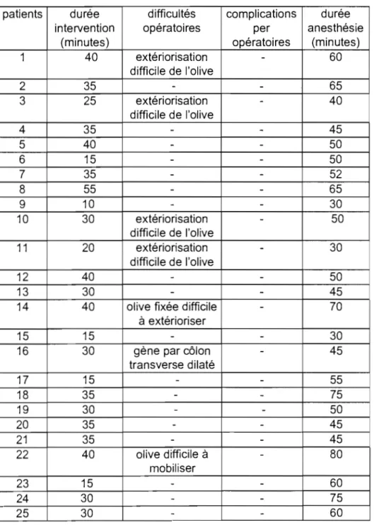 tableau n°  2  données opératoires des patients traités par la voie  ombilicale  La  durée moyenne de l'intervention chirurgicale par  est de 31 