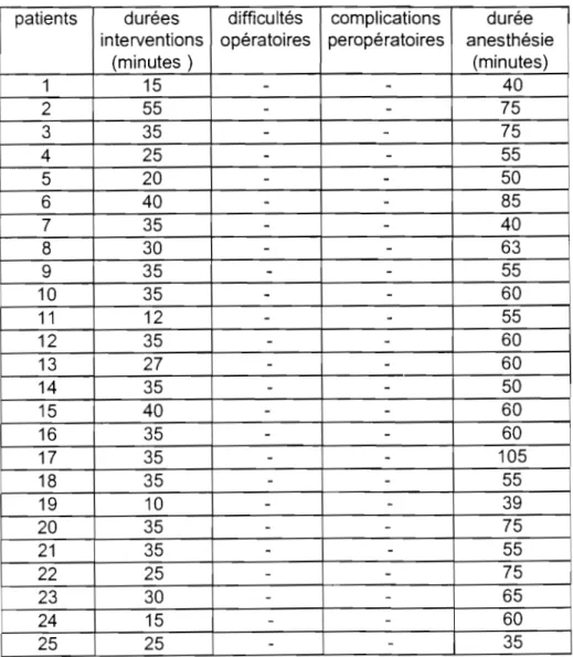 tableau nO  3 données opératoires des patients ayant bénéficiés de la  coeliochirurgie 