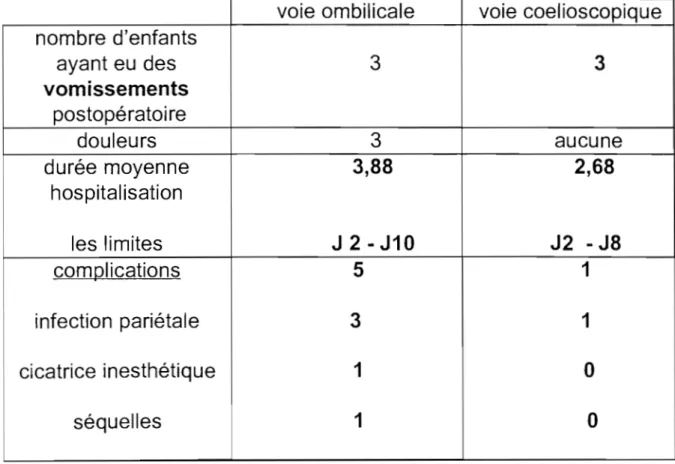 tableau n04  les données postopératoires 