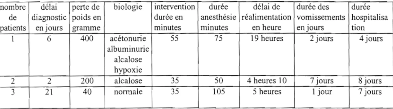 Tableau nO  5  recherche de facteurs  étiologiques  de vomissements  après la voie ombilicale 