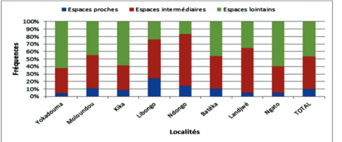 Figure 12: relation entre le nombre de pièges posés et  l'éloignement des zones de chasse