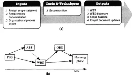 Figure 3.  (a) Creating a  WBS  from  PMI (2008),  (b)  Main Procedure to Establish Project Management Plan
