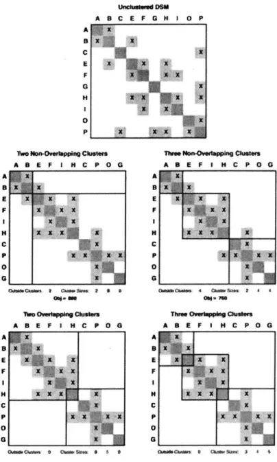 Figure 6.  DSM before and after clustering (Eppinger and Browning, 2012)
