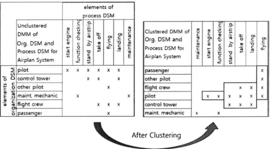 Figure 8.  DMM before and after clustering