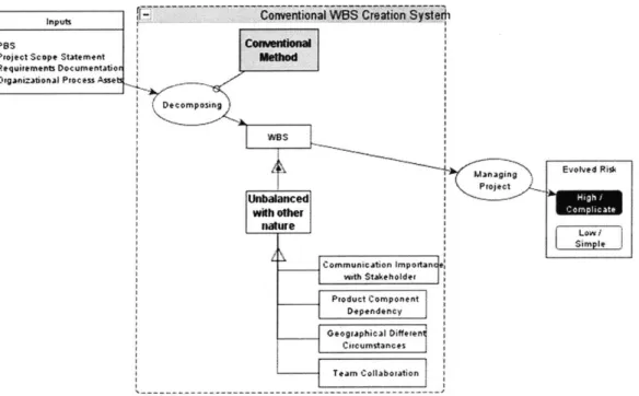Figure 9.  Conventional WBS  Creation System Notion