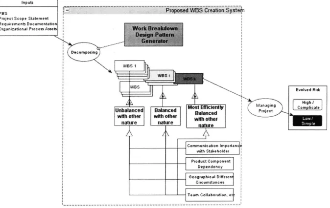 Figure 10.  Proposed WBS Creation System  Notion