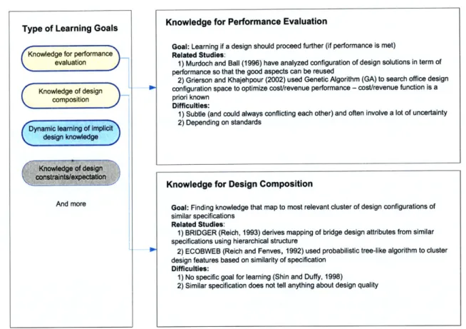 Figure 2-1.  Type  of knowledge  to  be learned under product design  knowledge  learning category
