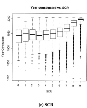 Figure  4-9.  Conditional distributions of construction  year on  physical  condition rating (continued)