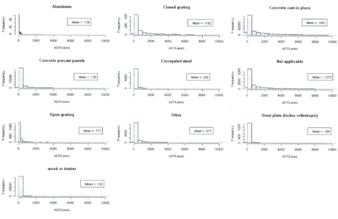Figure 4-13.  Distribution of ADT/Lane  conditioned  on type of deck20001800160014001200100080060040020000 Q'7'c' 900I Yean  1301 %PI,~---~c,sW