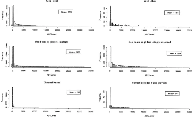 Figure 4-14.  Distribution of ADT/Lane  conditioned  on structure type  of the deck