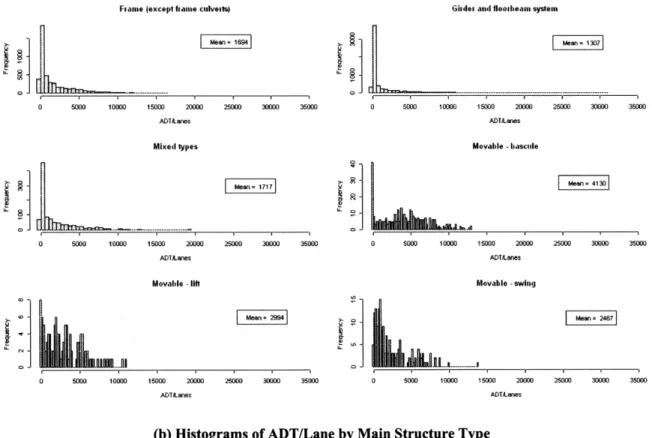 Figure 4-14.  Distribution of ADT/Lane  conditioned  on  structure type of the deck (continued)