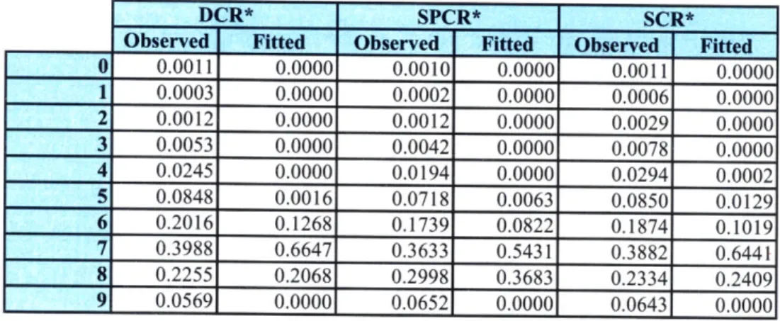 Table 6-2.  Comparison of fraction  of population for fitted  and actual  observed  rating for each  rating level  (yielded  from PERF1  model  step 1 estimation)