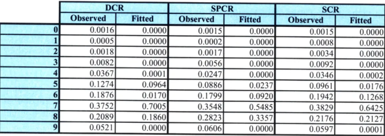 Table  6-4.  Comparison of fraction of population  for fitted and  actual observed  rating for each  rating level  (yielded  from PERF1  model  step 1 estimation)