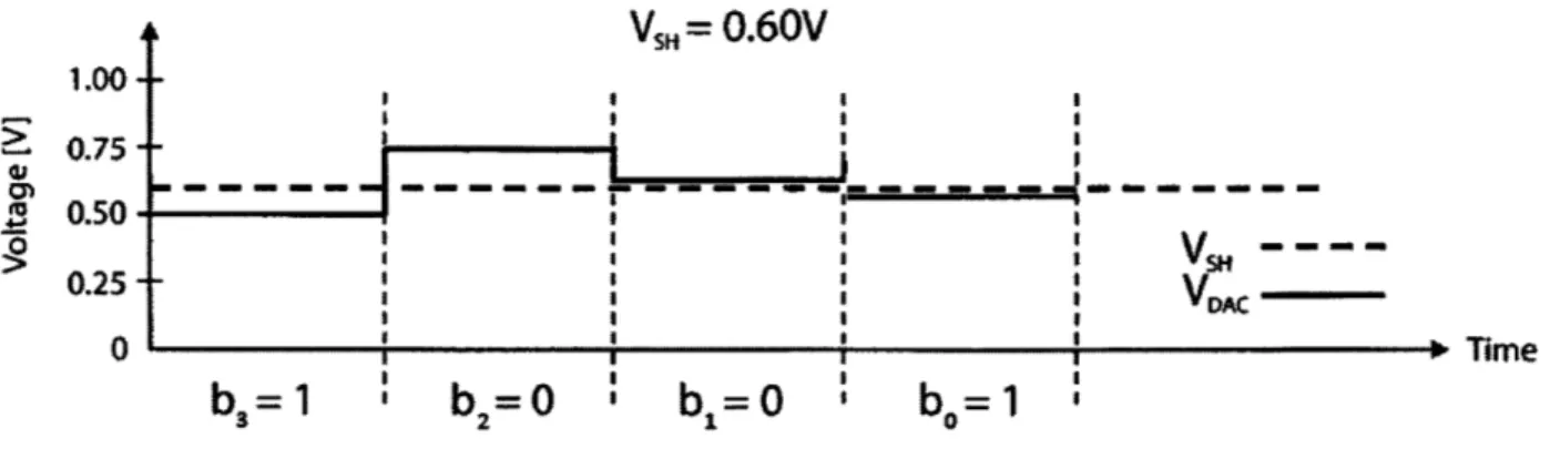 Figure 4:  Close-up of 4-bit SAR  function  given VSH=0.6V