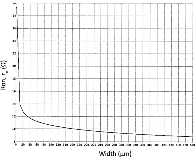 Figure 9:  Ron  versus width for 0.1  1prn NMOS  device
