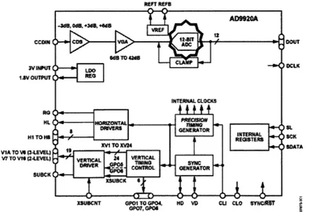 Figure  .: Example  of' a current 12-bit  CCg  Signal  Processor  31 on the market  by Analog  Devices