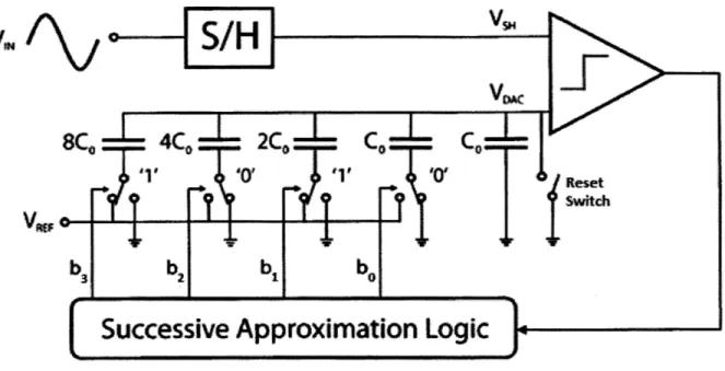 Figure 3: A representative  4-bit SAR ADC  Architecture  (adapted  from [21)