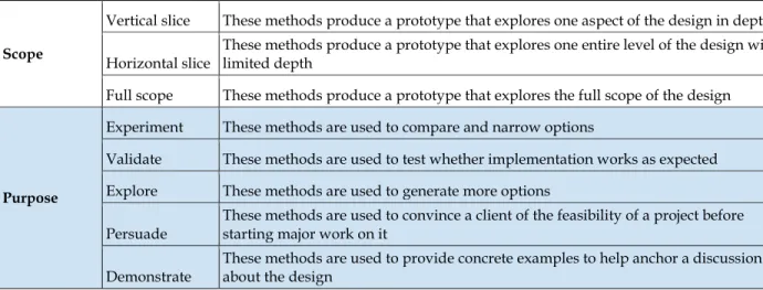 Figure 6. Sample concept generation half-sheet with annotation for method used. 
