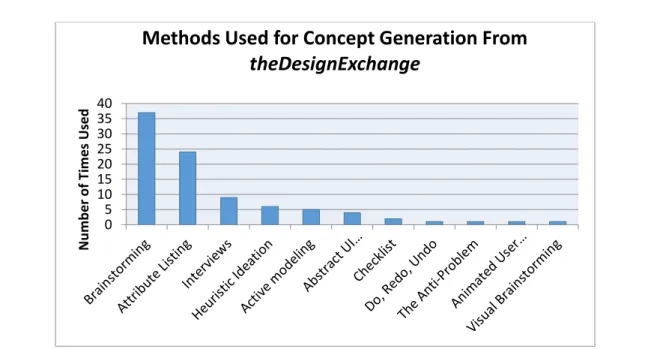 Figure 7: Methods used for the half-sheet concept generation exercise that are in  theDesignExchange 