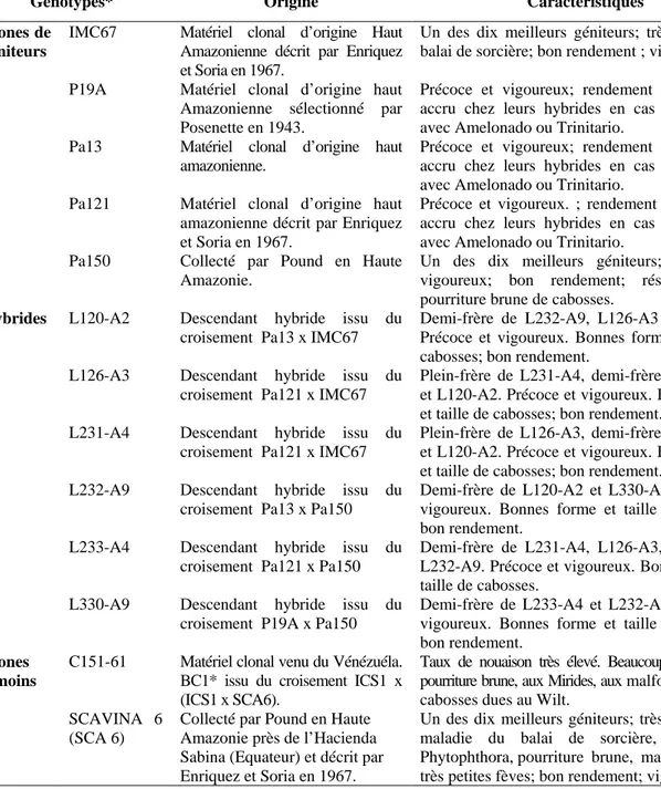 Tableau I : Récapitulatif sur l’origine et les caractéristiques de chaque génotype    (Lockwood and Gyamfi, 1979 ; Ngoran et Paulin, 1988 ; Ngoran, 1996)