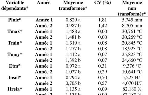 Tableau VI :  Classification des moyennes de chacun des paramètres climatiques en fonction  de l’année